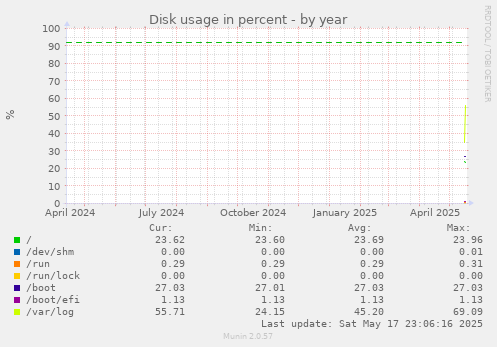 yearly graph