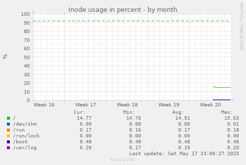 Inode usage in percent