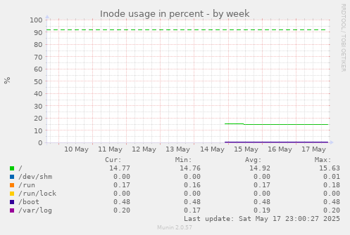 Inode usage in percent
