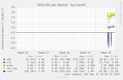 Disk IOs per device