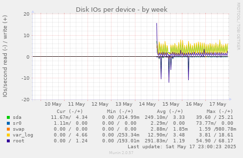 Disk IOs per device
