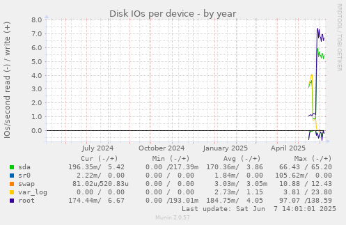 Disk IOs per device