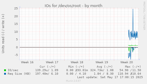 IOs for /dev/os/root
