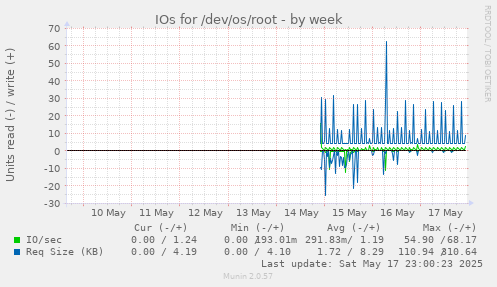 IOs for /dev/os/root