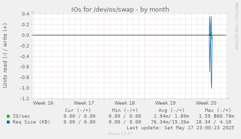 IOs for /dev/os/swap