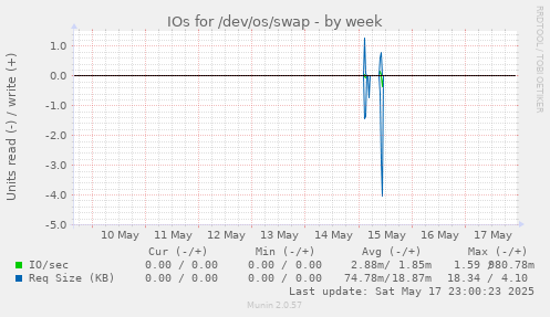 IOs for /dev/os/swap