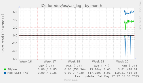 IOs for /dev/os/var_log