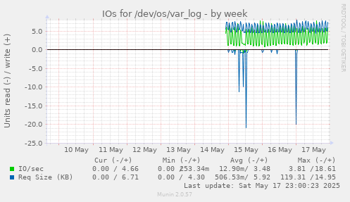 IOs for /dev/os/var_log
