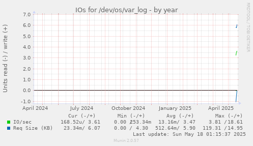 yearly graph