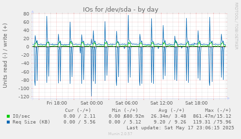 daily graph
