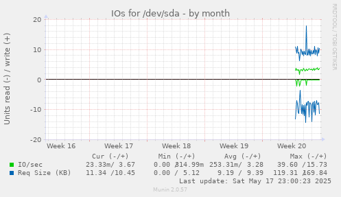 IOs for /dev/sda
