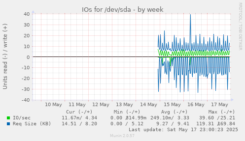IOs for /dev/sda