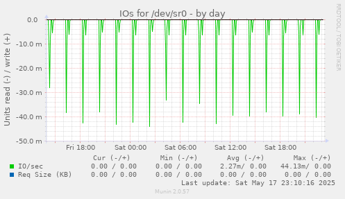 IOs for /dev/sr0