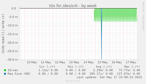 IOs for /dev/sr0