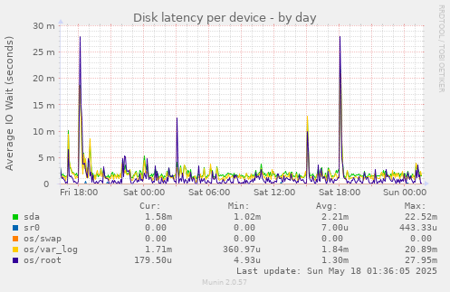 Disk latency per device