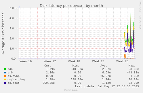 Disk latency per device
