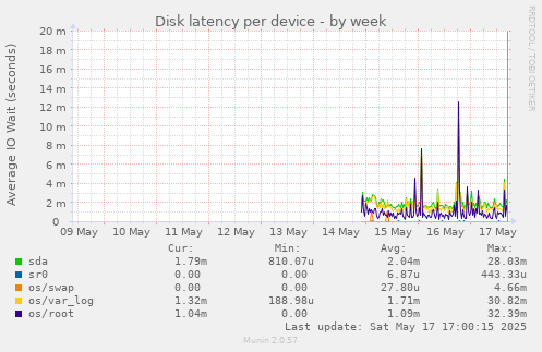 Disk latency per device