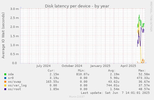 Disk latency per device