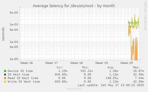 Average latency for /dev/os/root