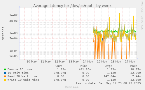 Average latency for /dev/os/root