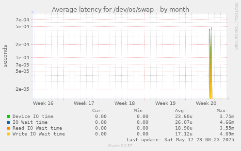 Average latency for /dev/os/swap