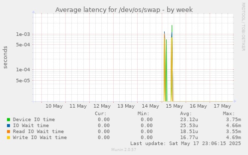 Average latency for /dev/os/swap