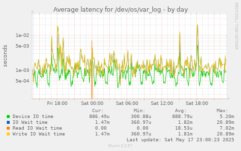 daily graph