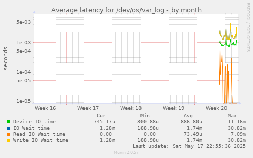 Average latency for /dev/os/var_log