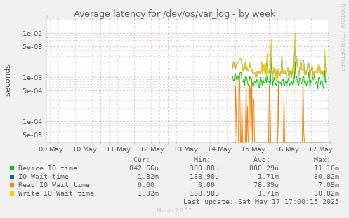 Average latency for /dev/os/var_log