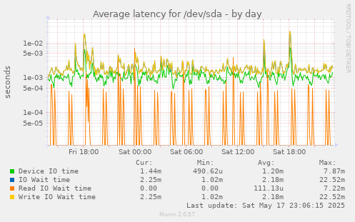 daily graph
