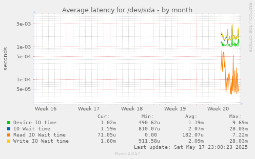 Average latency for /dev/sda