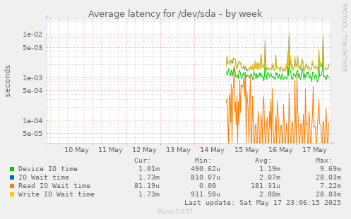Average latency for /dev/sda