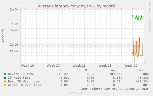 Average latency for /dev/sr0