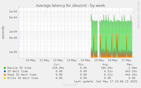 Average latency for /dev/sr0