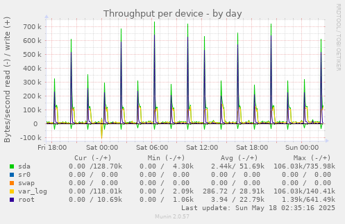 Throughput per device