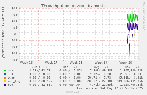 Throughput per device