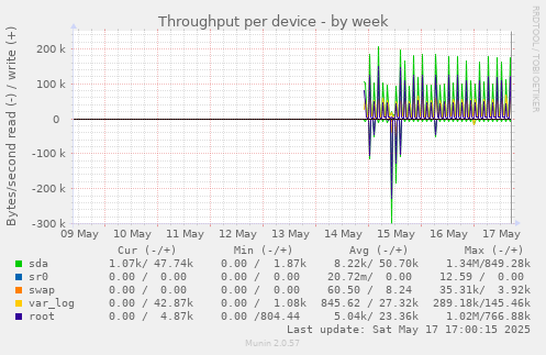 Throughput per device