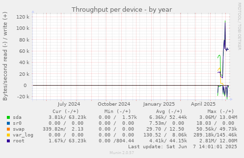 Throughput per device