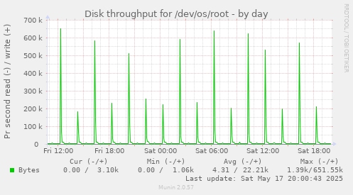 Disk throughput for /dev/os/root