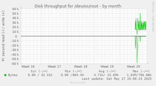 Disk throughput for /dev/os/root