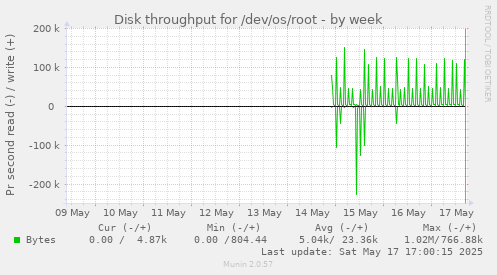 Disk throughput for /dev/os/root