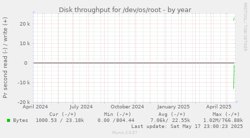 yearly graph