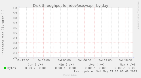 Disk throughput for /dev/os/swap
