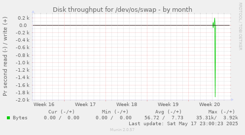 Disk throughput for /dev/os/swap