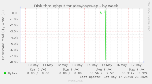 Disk throughput for /dev/os/swap