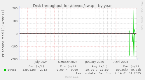 Disk throughput for /dev/os/swap