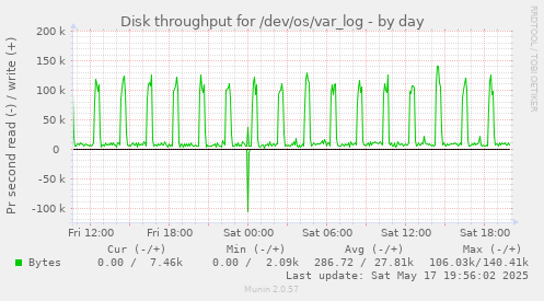 Disk throughput for /dev/os/var_log