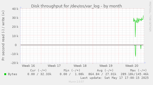 Disk throughput for /dev/os/var_log