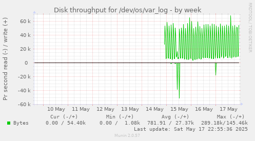 Disk throughput for /dev/os/var_log
