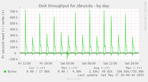 Disk throughput for /dev/sda